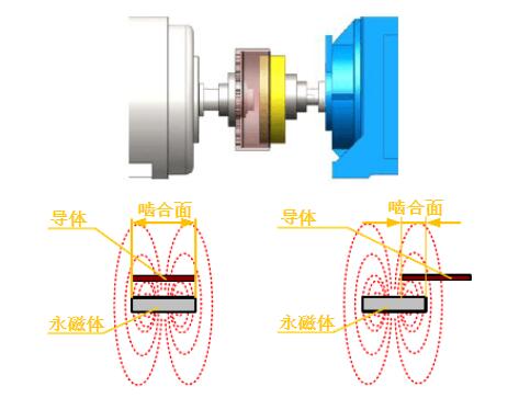 筒式永磁調速器和盤式永磁調速器的對比（一）